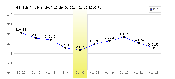 Euró grafikon - 2018. 01. 05.
