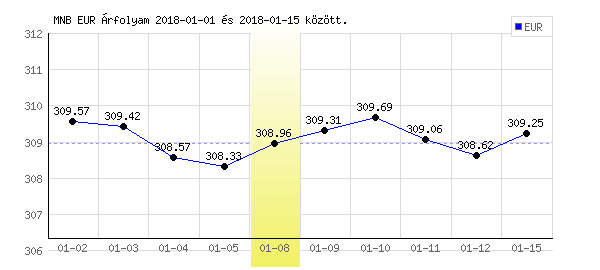 Euró grafikon - 2018. 01. 08.