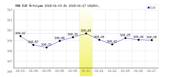 Euró grafikon - 2018. 01. 10.