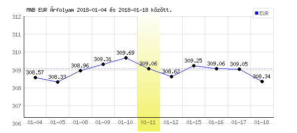 Euró grafikon - 2018. 01. 11.
