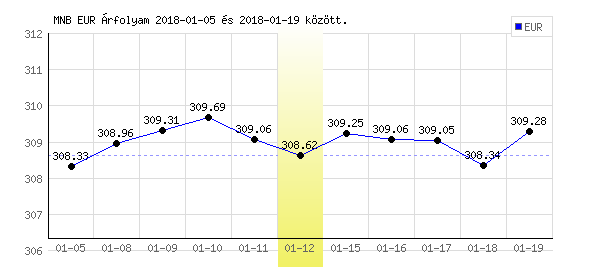 Euró grafikon - 2018. 01. 12.