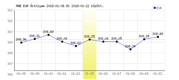 Euró grafikon - 2018. 01. 15.