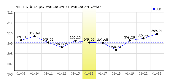 Euró grafikon - 2018. 01. 16.