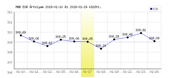 Euró grafikon - 2018. 01. 17.