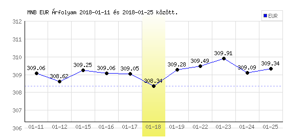 Euró grafikon - 2018. 01. 18.