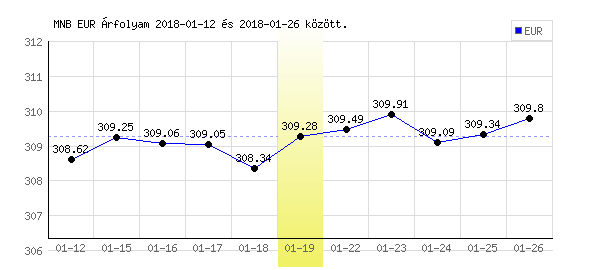 Euró grafikon - 2018. 01. 19.