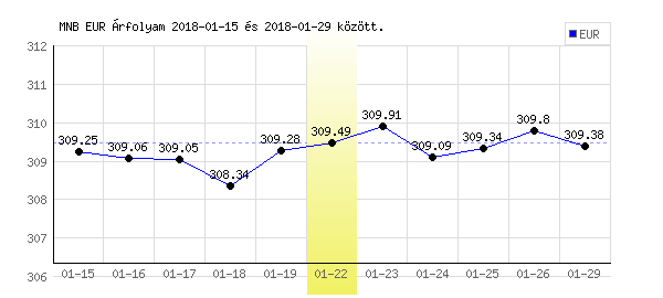 Euró grafikon - 2018. 01. 22.