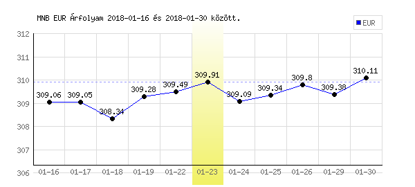 Euró grafikon - 2018. 01. 23.