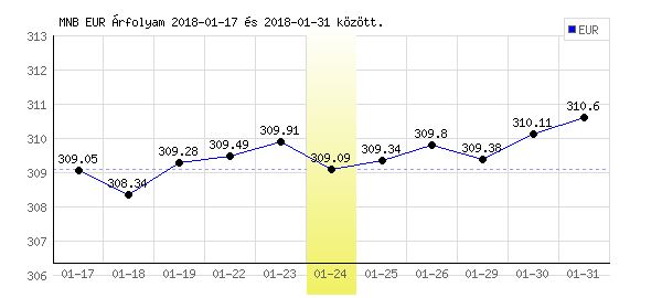 Euró grafikon - 2018. 01. 24.