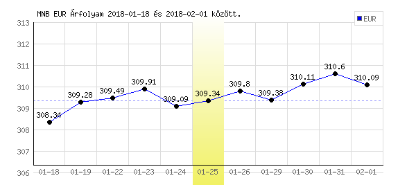 Euró grafikon - 2018. 01. 25.