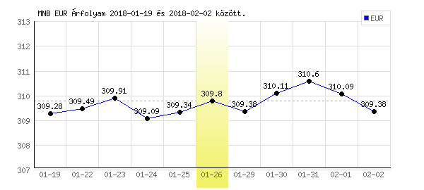 Euró grafikon - 2018. 01. 26.