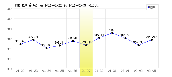 Euró grafikon - 2018. 01. 29.
