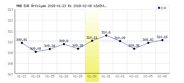 Euró grafikon - 2018. 01. 30.