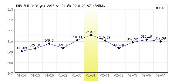 Euró grafikon - 2018. 01. 31.