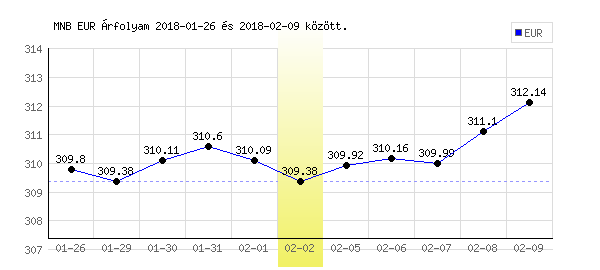 Euró grafikon - 2018. 02. 02.
