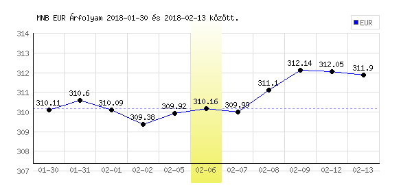 Euró grafikon - 2018. 02. 06.