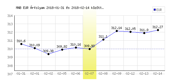 Euró grafikon - 2018. 02. 07.