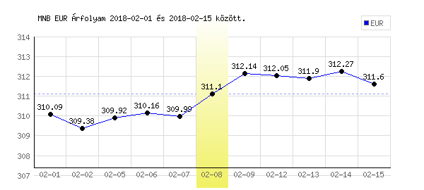 Euró grafikon - 2018. 02. 08.