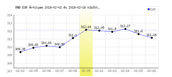 Euró grafikon - 2018. 02. 09.