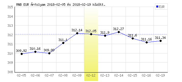 Euró grafikon - 2018. 02. 12.