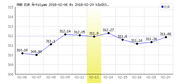 Euró grafikon - 2018. 02. 13.