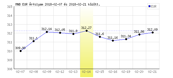 Euró grafikon - 2018. 02. 14.