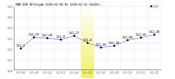 Euró grafikon - 2018. 02. 15.