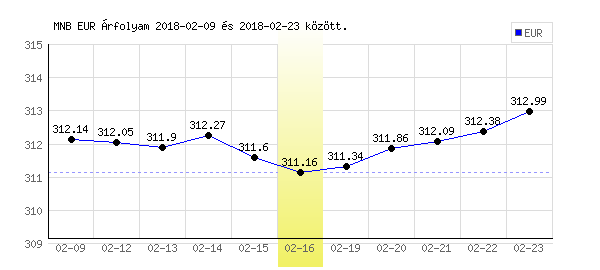 Euró grafikon - 2018. 02. 16.