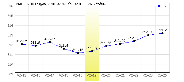 Euró grafikon - 2018. 02. 19.