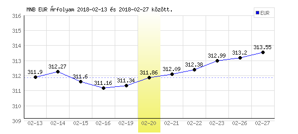 Euró grafikon - 2018. 02. 20.