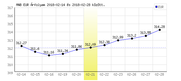Euró grafikon - 2018. 02. 21.