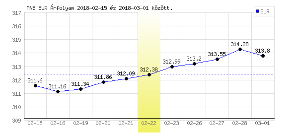 Euró grafikon - 2018. 02. 22.