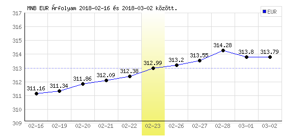 Euró grafikon - 2018. 02. 23.
