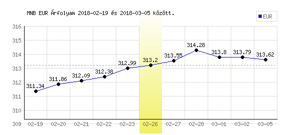 Euró grafikon - 2018. 02. 26.