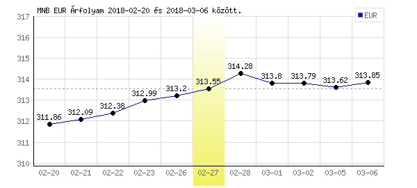 Euró grafikon - 2018. 02. 27.
