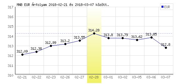 Euró grafikon - 2018. 02. 28.