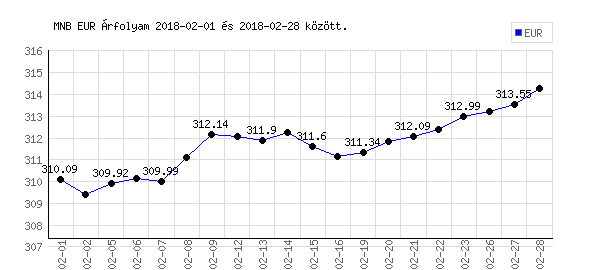 Euró grafikon - 2018. 02.