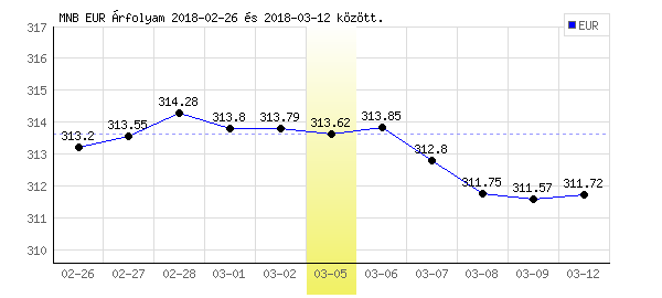 Euró grafikon - 2018. 03. 05.