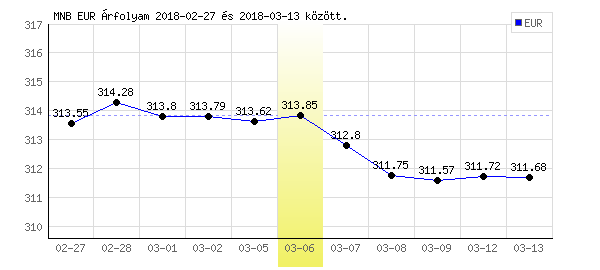 Euró grafikon - 2018. 03. 06.