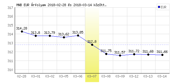 Euró grafikon - 2018. 03. 07.