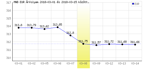 Euró grafikon - 2018. 03. 08.