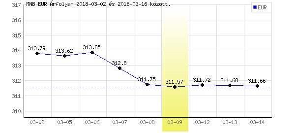 Euró grafikon - 2018. 03. 09.