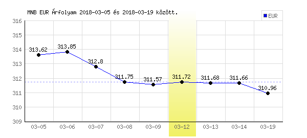 Euró grafikon - 2018. 03. 12.