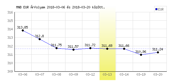 Euró grafikon - 2018. 03. 13.