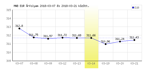 Euró grafikon - 2018. 03. 14.