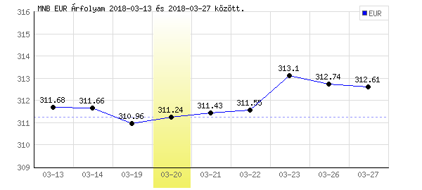 Euró grafikon - 2018. 03. 20.