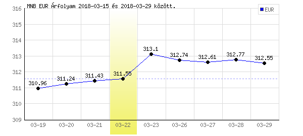 Euró grafikon - 2018. 03. 22.