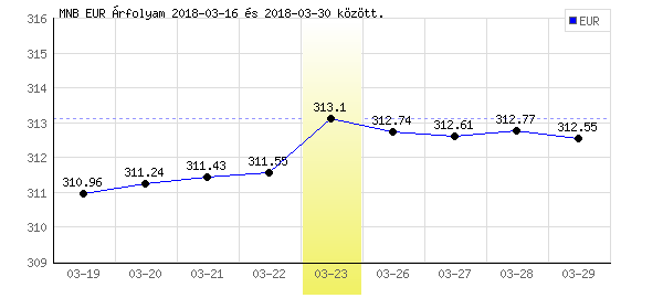 Euró grafikon - 2018. 03. 23.