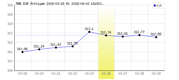 Euró grafikon - 2018. 03. 26.