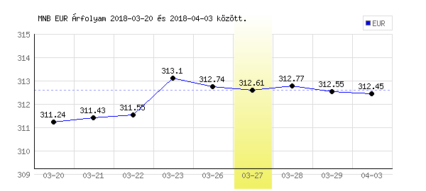 Euró grafikon - 2018. 03. 27.